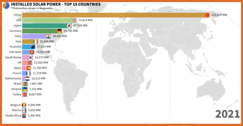 <strong>1996年至2021年全球太阳能光伏装机量（MW）排名及前15位的国家发展历程(图文)</strong>